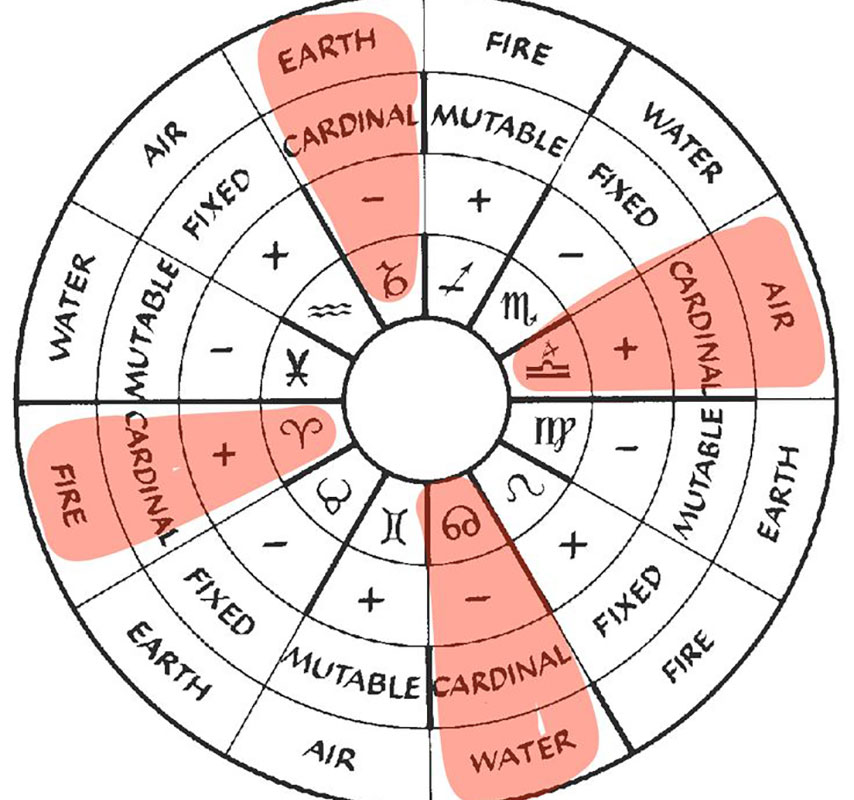 cardinal signs highlighted